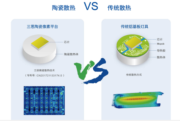 原理圖：陶瓷散熱技術對比傳統(tǒng)鋁基板散熱