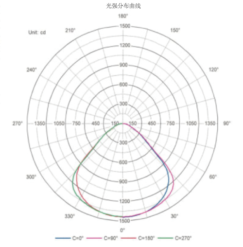 三思反射式發(fā)光技術燈具配光曲線