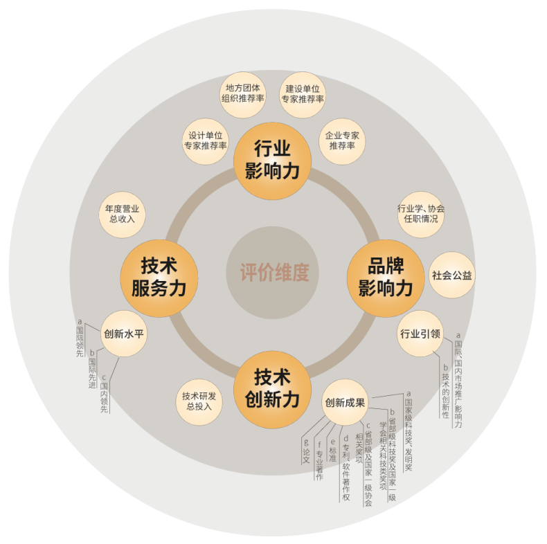 三思,斬獲五項(xiàng)大獎(jiǎng),中國工程勘察設(shè)計(jì)行業(yè),建筑電氣品牌十強(qiáng)頒獎(jiǎng)