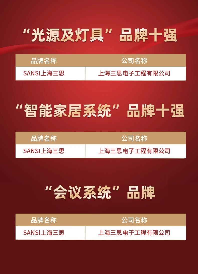 三思,斬獲五項(xiàng)大獎(jiǎng),中國工程勘察設(shè)計(jì)行業(yè),建筑電氣品牌十強(qiáng)頒獎(jiǎng)